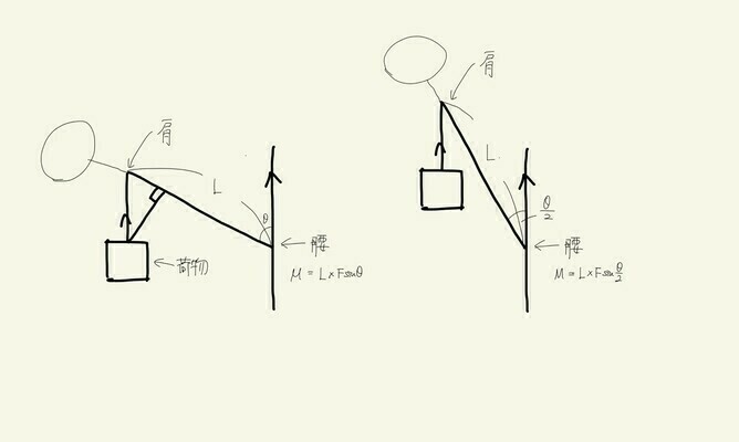 くしゃみをしてぎっくり腰-図3JCC池袋整体
